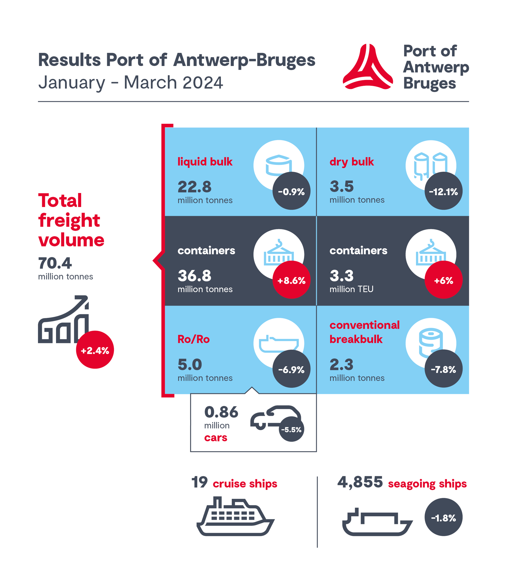 Quarterly figures Q1 2024