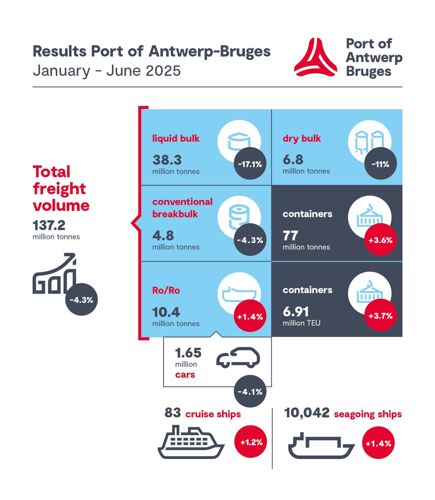 Container growth softens impact declining bulk traffic and congestion