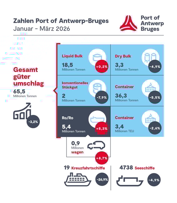 Quartalszahlen Q1 2026