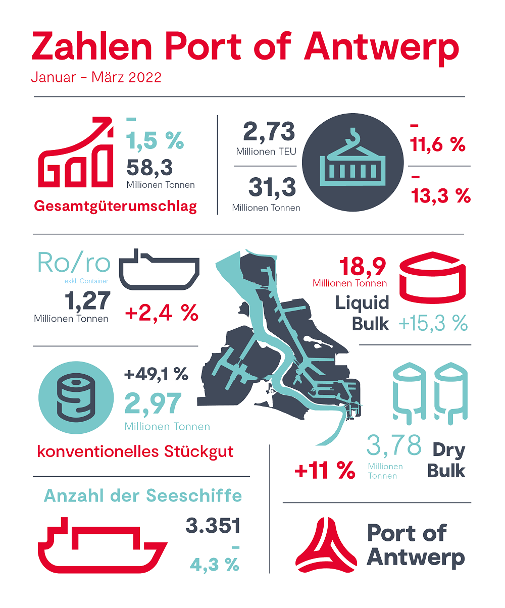 Infographic Zahlen Port of Antwerp