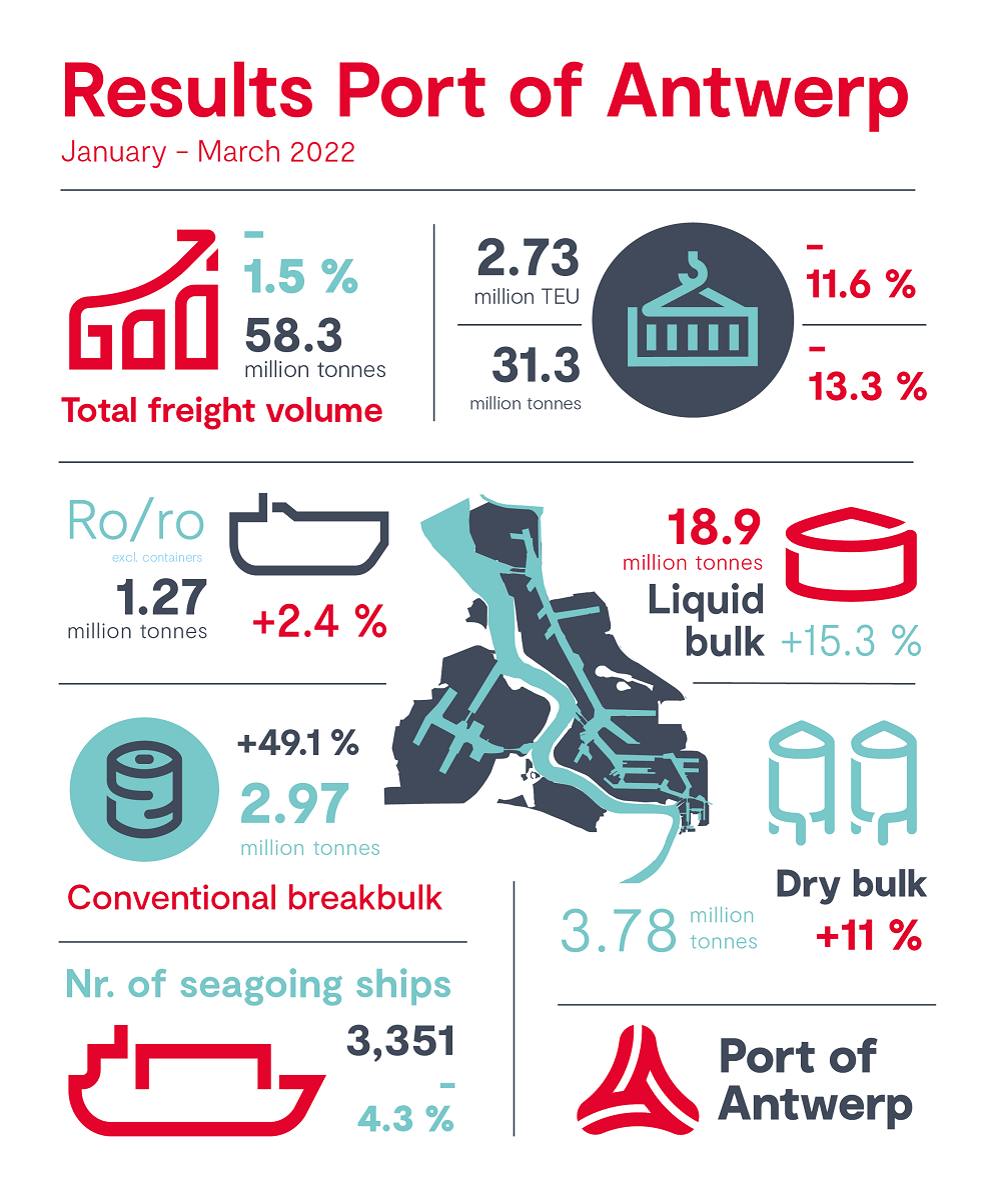 Infographic results Port of Antwerp