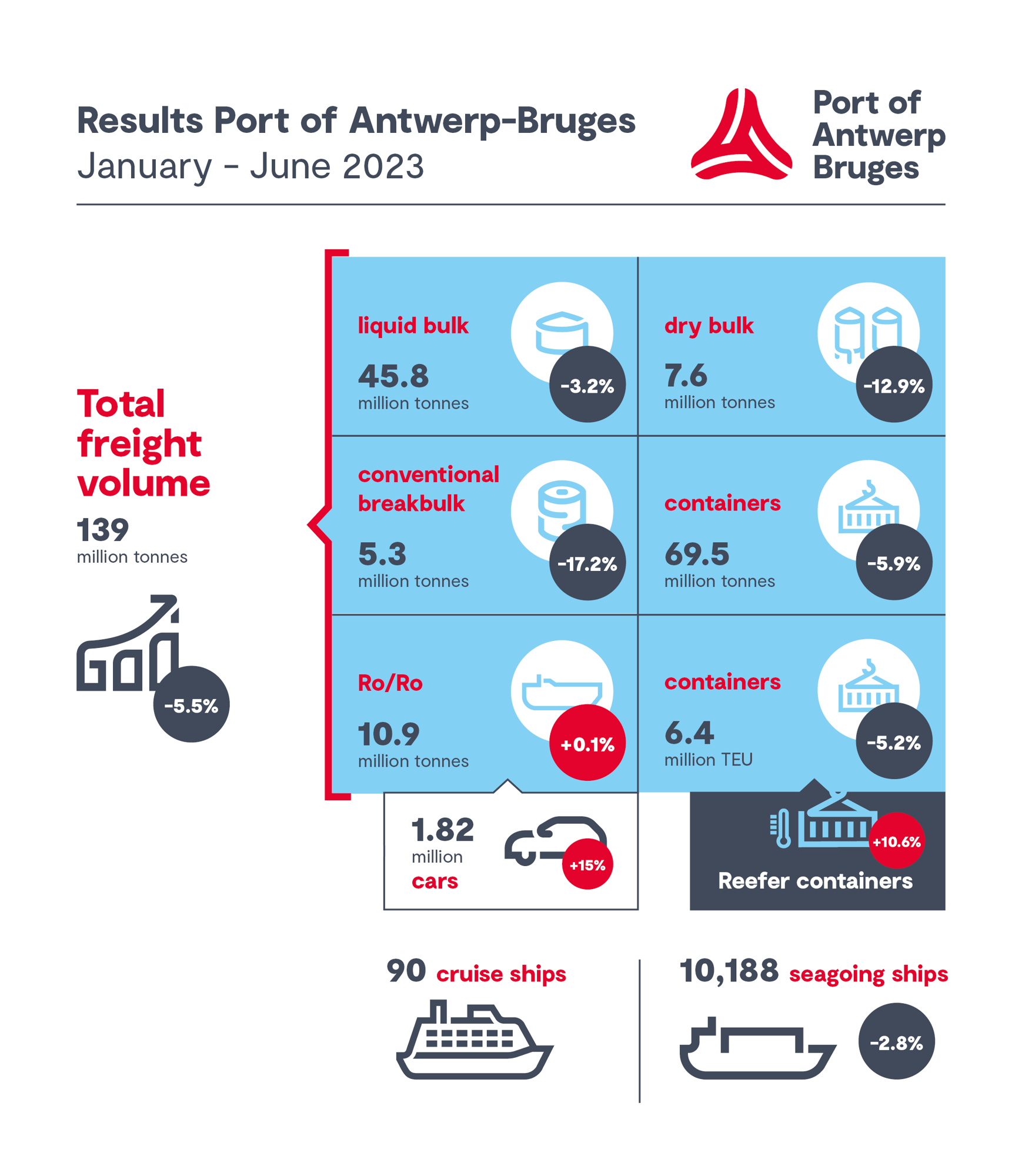 INFOGRAPHIC_Kwartaalcijfers_ENG_Q1-2_2023