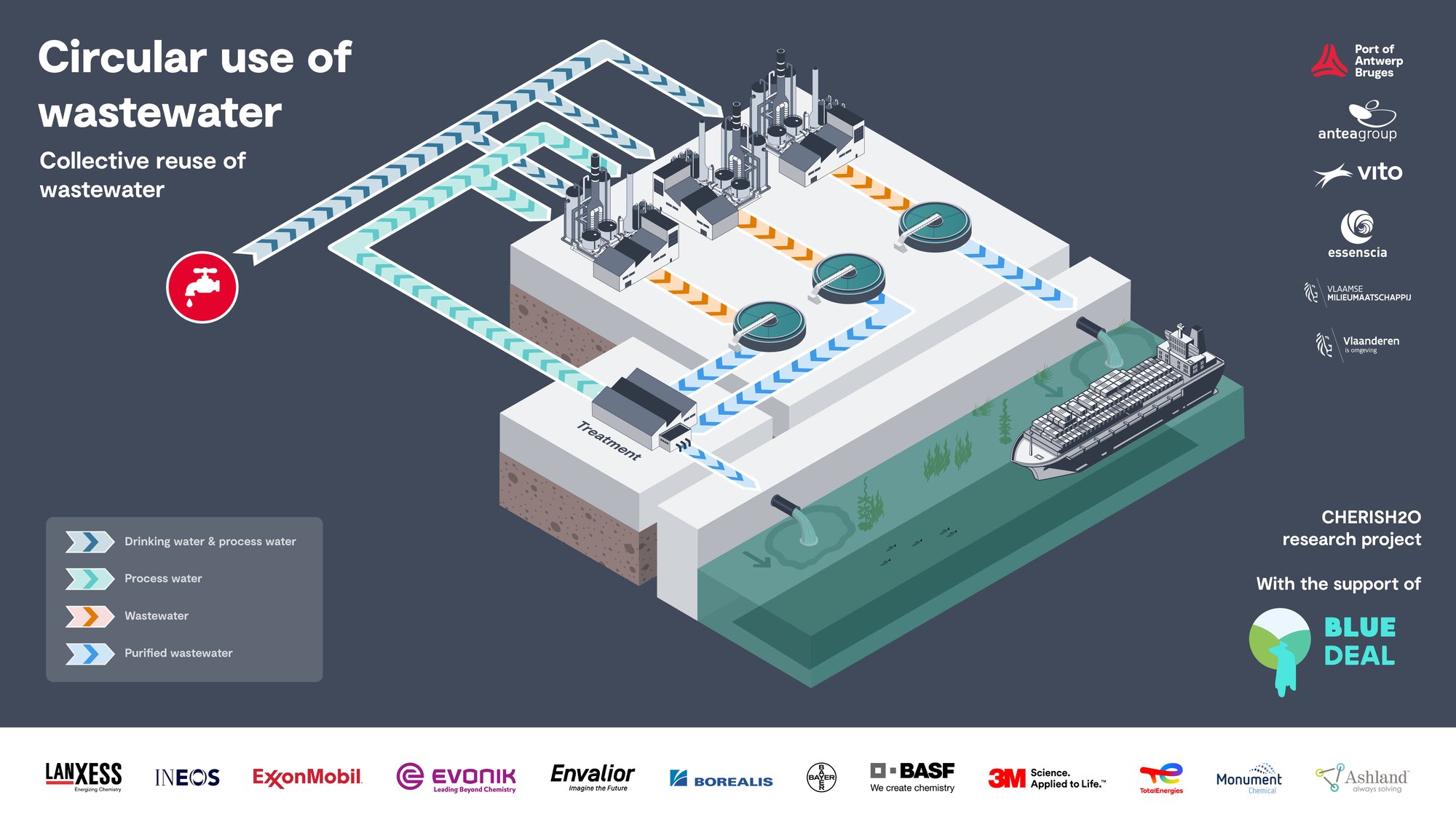Système d'utilisation circulaire des eaux usées